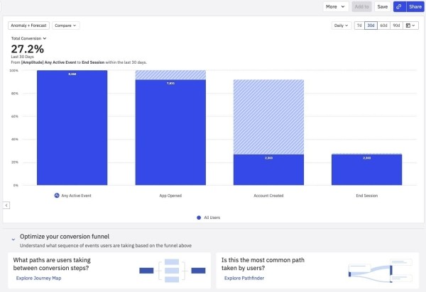 
                    Воронки конверсий для UX-аналитики приложений — переход количества в качество?            