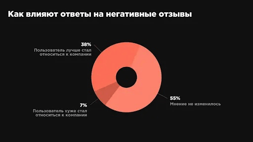 
                    Отзывы в наше время: их влияние, отношение потребителя к ним            