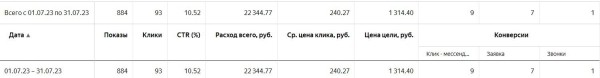 
                    Кейс по выкупу авто в Яндекс Директе: привели 561 заявку по средней цене 1061 рубль за 4 месяца            