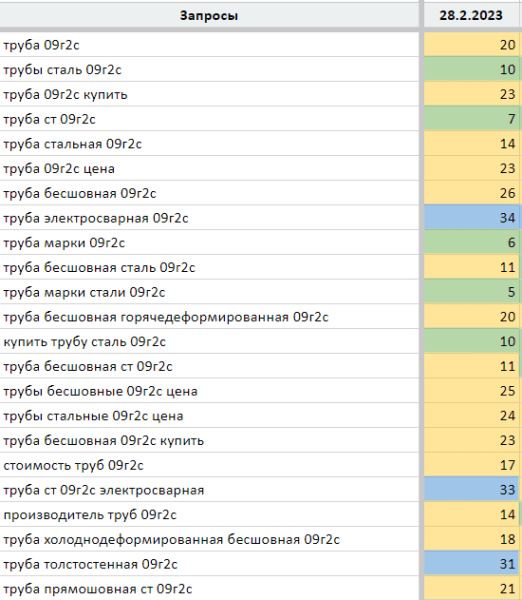 Как увеличить количество визитов на сайт с SEO в 2 раза за 1 месяц?
Как увеличить количество визитов на сайт с SEO в 2 раза за 1 месяц?