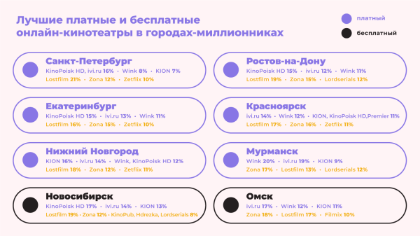 Где россияне смотрят фильмы: рейтинг платных и пиратских онлайн-кинотеатров от Москвы до Мурманска
Где россияне смотрят фильмы: рейтинг платных и пиратских онлайн-кинотеатров от Москвы до Мурманска