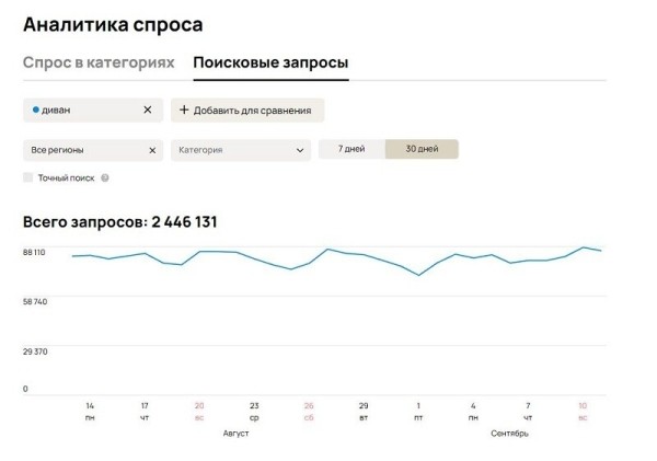 Цифры на Авито, о которых вы не знали. Ниша мебель             
                    Цифры на Авито, о которых вы не знали. Ниша мебель