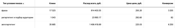 15 ключевых выводов и фишек, которые позволили выйти на 500 тыс/мес на Яндекс Директ
15 ключевых выводов и фишек, которые позволили выйти на 500 тыс/мес на Яндекс Директ