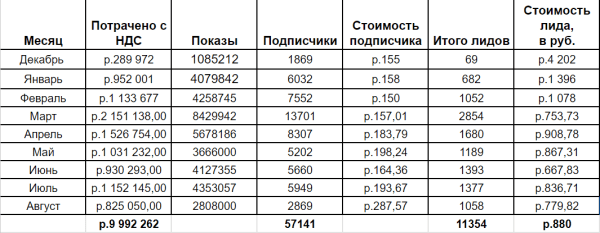 57 141 подписчик и 11 354 заявки для туристического проекта в Telegram Ads             
                    57 141 подписчик и 11 354 заявки для туристического проекта в Telegram Ads