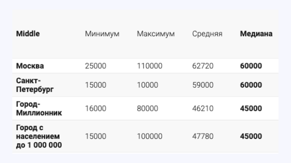 
                    Сколько получают СММ-щики за бугром в 2023 году и другие интересные цифры            