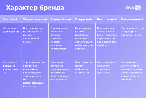 Как мы в lava.top разрабатывали голос нашего бренда
Как мы в lava.top разрабатывали голос нашего бренда