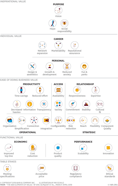 
                    40 фундаментальных «хотелок» B2B-клиентов — психология пирамиды Bain            
