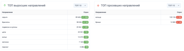 Аналитика ювелирного рынка: какие креативы заказывать к Новому году?
Аналитика ювелирного рынка: какие креативы заказывать к Новому году?