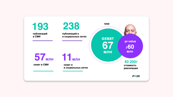 
                    Идеальный ситуатив: 83 тысячи рублей вложений и 68 миллионов охвата за неделю            