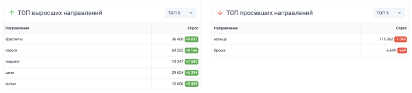 Аналитика ювелирного рынка: какие креативы заказывать к Новому году?
Аналитика ювелирного рынка: какие креативы заказывать к Новому году?