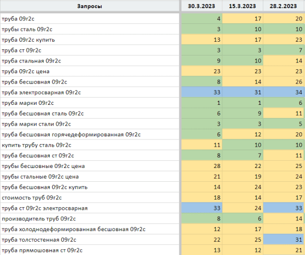 Как увеличить количество визитов на сайт с SEO в 2 раза за 1 месяц?
Как увеличить количество визитов на сайт с SEO в 2 раза за 1 месяц?