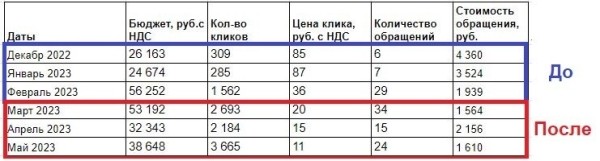 
                    Лиды с Директа в 2–3 дешевле: лайфхак в настройке Мастеров кампаний            