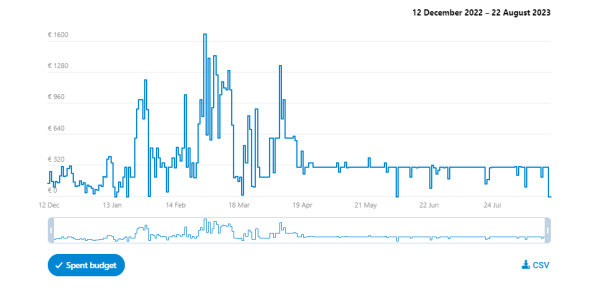 57 141 подписчик и 11 354 заявки для туристического проекта в Telegram Ads             
                    57 141 подписчик и 11 354 заявки для туристического проекта в Telegram Ads