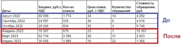 
                    Лиды с Директа в 2–3 дешевле: лайфхак в настройке Мастеров кампаний            
