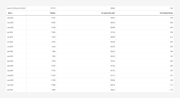 
                    Кейс: реклама производителя бытовок и модульных зданий Бытпром с 2014 года или как выйти на выручку в 500 млн в год            