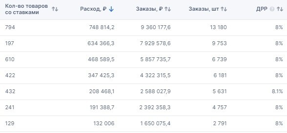 Как мы вывели в топ Озон 10 000 карточек. Делимся рецептом быстрого роста             
                    Как мы вывели в топ Озон 10 000 карточек. Делимся рецептом быстрого роста