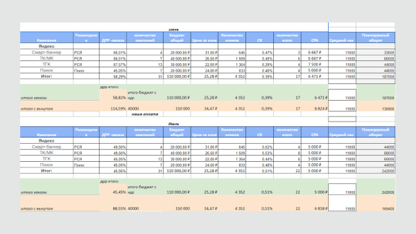 
                    Продвижение бренда одежды. Планирование результатов и успешное ведение в рамках медийного плана            