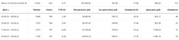 
                    Кейс по выкупу авто в Яндекс Директе: привели 561 заявку по средней цене 1061 рубль за 4 месяца            