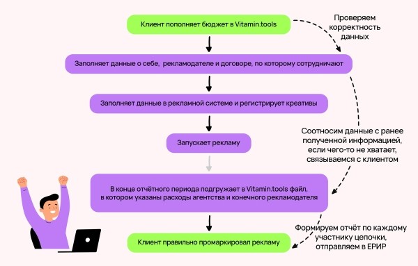 Полный гайд по маркировке рекламы: как упростить себе жизнь и не попасть на штрафы             
                    Полный гайд по маркировке рекламы: как упростить себе жизнь и не попасть на штрафы