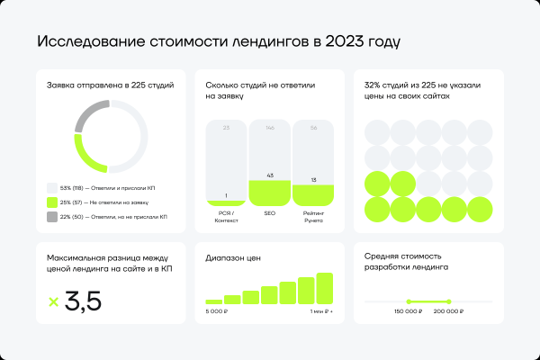 Реальная стоимость лендинга в 2023 году: исследование 225 студий. Цены на сайте и в КП, состав услуг             
                    Реальная стоимость лендинга в 2023 году: исследование 225 студий. Цены на сайте и в КП, состав услуг