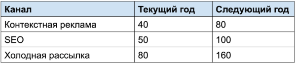 Как составить план продаж, чтобы стабильно расти. Пошаговое руководство с примерами
Как составить план продаж, чтобы стабильно расти. Пошаговое руководство с примерами