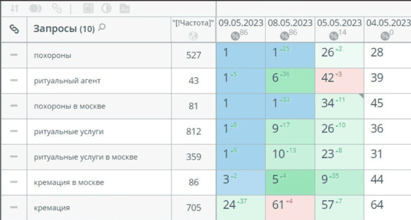 
                    СтопСкам: каким кейсам в SEO нельзя доверять            