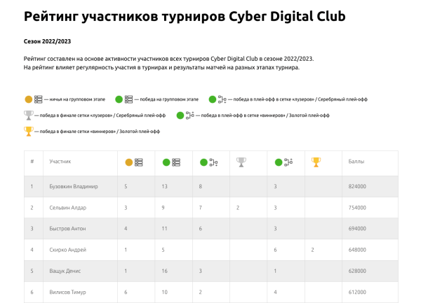 
                    FIFA, комьюнити и никаких KPI. Как мы организовали Киберфутбольный турнир для диджитальщиков Москвы            
