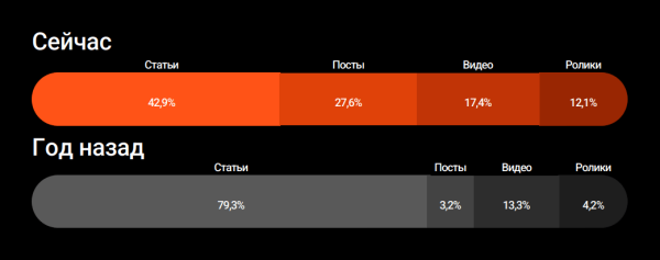 30К дочитываний и 0 рублей на рекламу: как продвигаться на Дзене
30К дочитываний и 0 рублей на рекламу: как продвигаться на Дзене