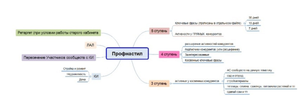 
                    VK ADS или старый рекламный кабинет Вконтакте? Лиды от 100 рублей для опта            