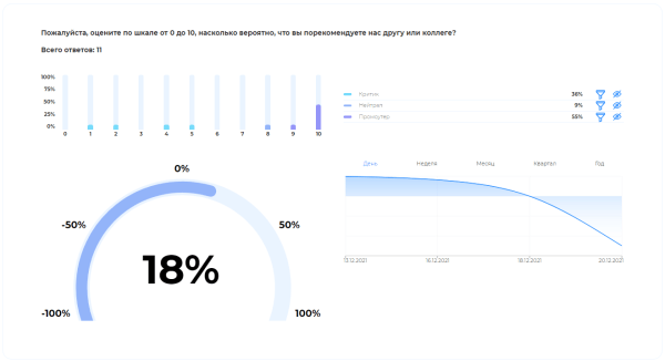 Показатель потребительской лояльности (Net Promoter Score, NPS)
Показатель потребительской лояльности (Net Promoter Score, NPS)