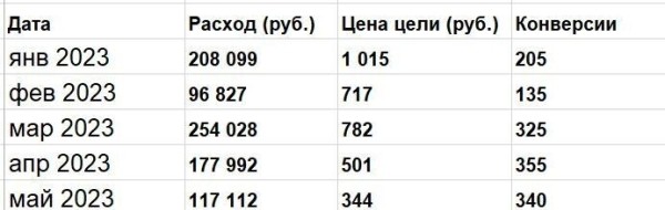 
                    Как с помощью Мастера кампаний при сокращении бюджета уменьшить стоимость лида из Директа с 2500 до 344 р?            