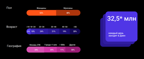 30К дочитываний и 0 рублей на рекламу: как продвигаться на Дзене
30К дочитываний и 0 рублей на рекламу: как продвигаться на Дзене