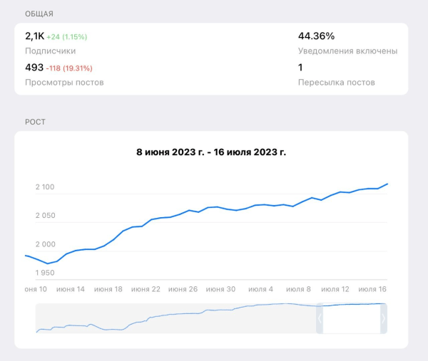 Как один телеграм-канал на 2.500 подписчиков принес $113,000 за 10 месяцев. "Реактивный" кейс
Как один телеграм-канал на 2.500 подписчиков принес $113,000 за 10 месяцев. "Реактивный" кейс