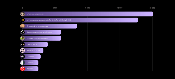 Мы написали 10 статей на VC за 2 недели, что это дало?
Мы написали 10 статей на VC за 2 недели, что это дало?