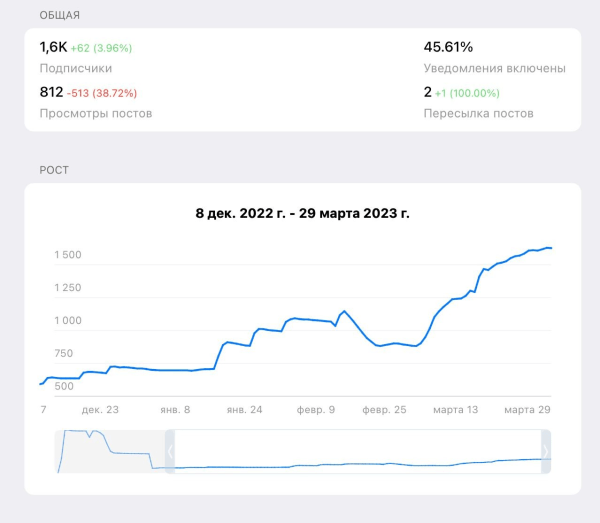 Как один телеграм-канал на 2.500 подписчиков принес $113,000 за 10 месяцев. "Реактивный" кейс
Как один телеграм-канал на 2.500 подписчиков принес $113,000 за 10 месяцев. "Реактивный" кейс
