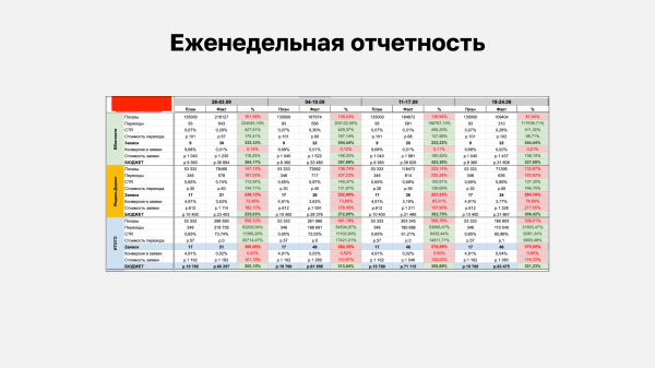 
                    Как я выстроил систему регулярного менеджмента в области обработки лидов в агентстве            