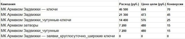 
                    Как с помощью Мастера кампаний при сокращении бюджета уменьшить стоимость лида из Директа с 2500 до 344 р?            