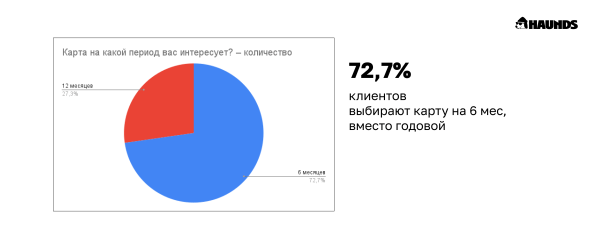С какой целью и на какой срок покупают абонементы в фитнес-клубы low-сегмента
С какой целью и на какой срок покупают абонементы в фитнес-клубы low-сегмента