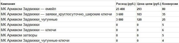 
                    Как с помощью Мастера кампаний при сокращении бюджета уменьшить стоимость лида из Директа с 2500 до 344 р?            
