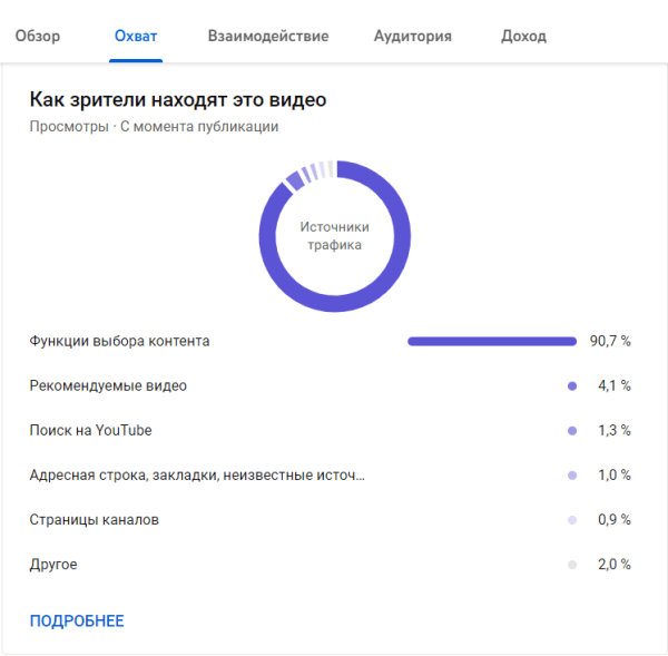 
                    Как через Youtube вырасти в просмотрах и продажах в 8 раз за 3 месяца работы?            