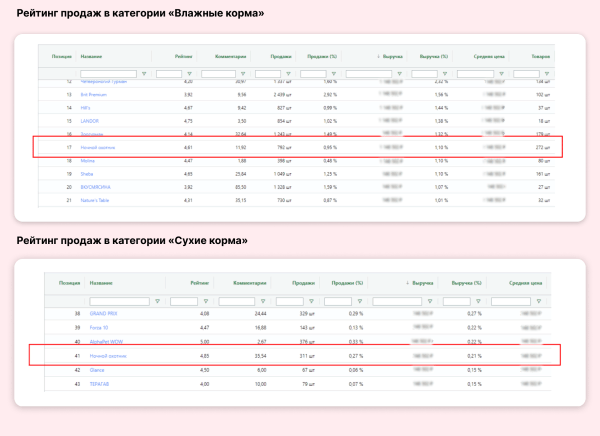 Как мы запустили продажи кормов для животных и вышли на выручку больше 2,5 миллионов рублей в месяц             
                    Как мы запустили продажи кормов для животных и вышли на выручку больше 2,5 миллионов рублей в месяц
