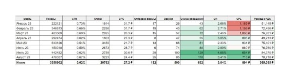 
                    Как с помощью Я.Директ увеличить количество заявок в 2,7 раза и снизить стоимость лида на 48%. Кейс клиники флебологии            