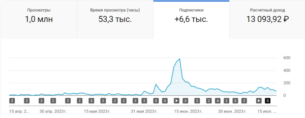 
                    Как через Youtube вырасти в просмотрах и продажах в 8 раз за 3 месяца работы?            
