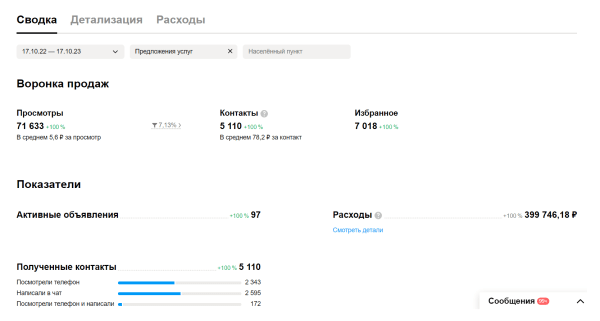 
                    Кейс на Авито: уже год продвигаем ремонт квартир в Санкт-Петербурге — 5110 лидов по 76 ₽. Вот, как мы это сделали            