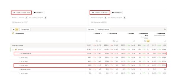 
                    Как с помощью Я.Директ увеличить количество заявок в 2,7 раза и снизить стоимость лида на 48%. Кейс клиники флебологии            
