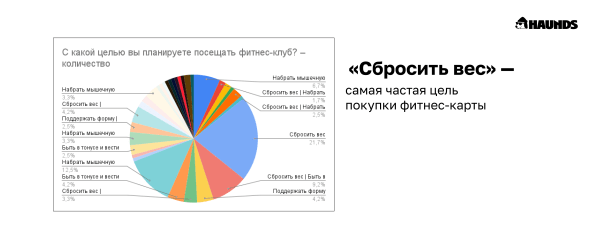 С какой целью и на какой срок покупают абонементы в фитнес-клубы low-сегмента
С какой целью и на какой срок покупают абонементы в фитнес-клубы low-сегмента
