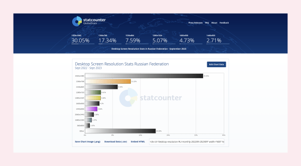 Лидеры e-commerce в России не имеют широкоэкранного адаптива. Провели исследование и разобрались, почему
Лидеры e-commerce в России не имеют широкоэкранного адаптива. Провели исследование и разобрались, почему
