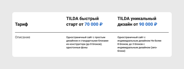 
                    Почему лендинг на Тильде стоит то полмиллиона, то 15К: срез рынка и советы, как сориентироваться в ценах            
