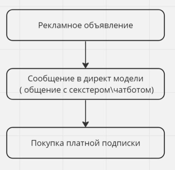 
                    Как привлекать фанов на OnlyFans и Fancy с помощью таргетированной рекламы в InstagramFacebook. Кейс - инструкция            