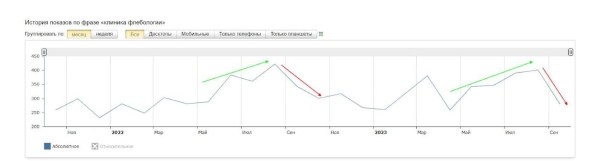 
                    Как с помощью Я.Директ увеличить количество заявок в 2,7 раза и снизить стоимость лида на 48%. Кейс клиники флебологии            